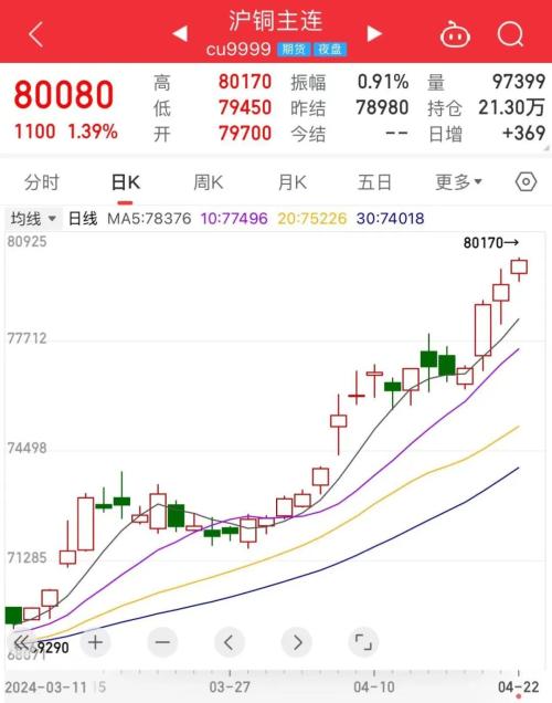 突破8万元/吨，海外又传利多！铜价未见顶？