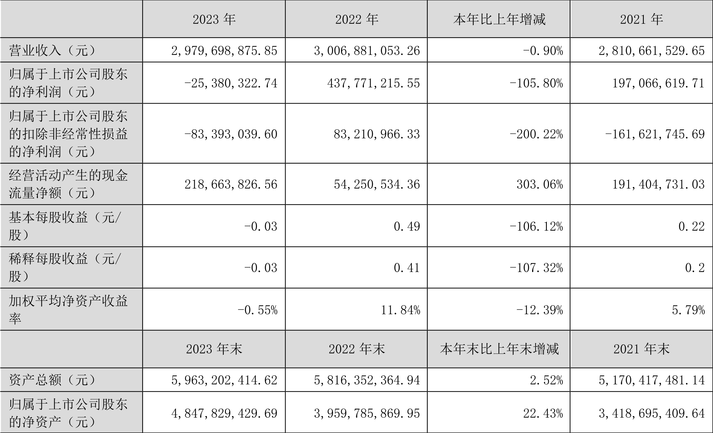 汉得信息：2023年亏损2538.03万元 拟10派0.1元