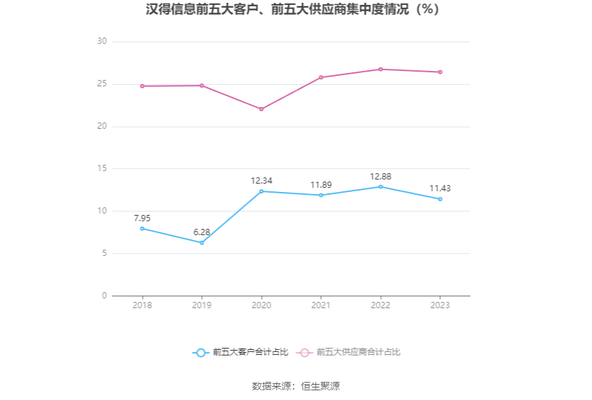 汉得信息：2023年亏损2538.03万元 拟10派0.1元