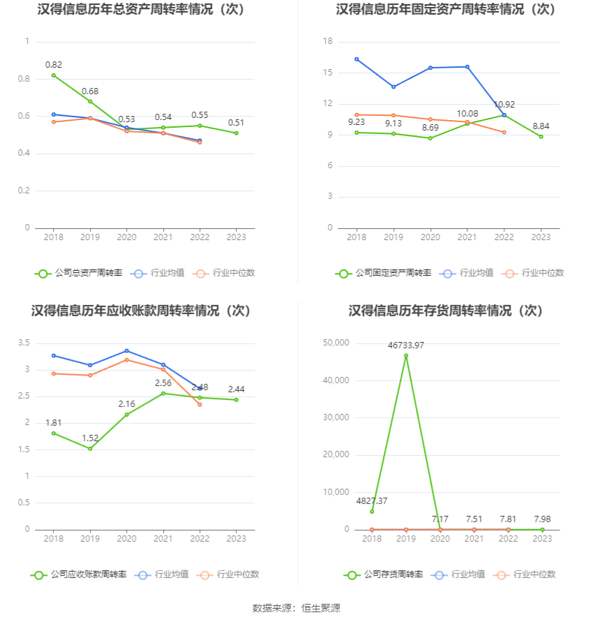 汉得信息：2023年亏损2538.03万元 拟10派0.1元