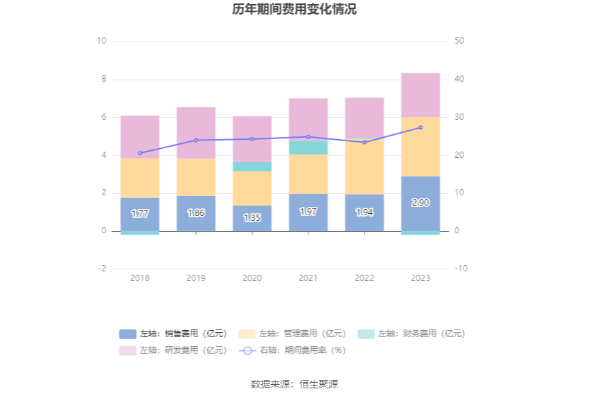 汉得信息：2023年亏损2538.03万元 拟10派0.1元