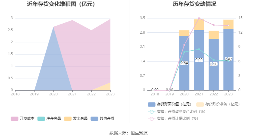 汉得信息：2023年亏损2538.03万元 拟10派0.1元