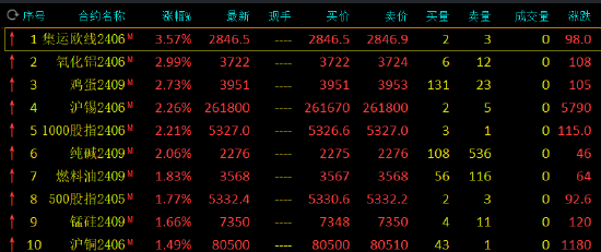 午评：集运指数涨超3%，红枣跌超1%