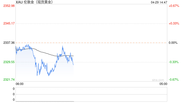 日本疑似干预市场点燃黄金行情！金价大幅反弹逼近2335美元 黄金最新日内交易分析